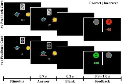 The effects of trauma on feedback processing: an MEG study